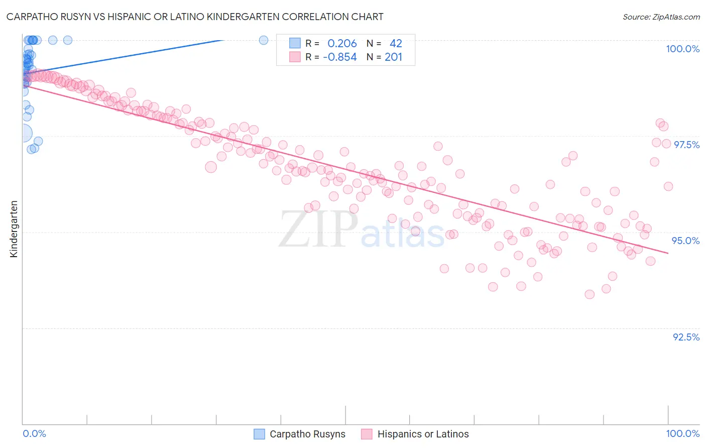 Carpatho Rusyn vs Hispanic or Latino Kindergarten