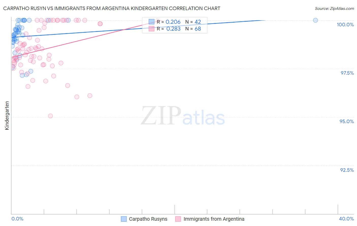 Carpatho Rusyn vs Immigrants from Argentina Kindergarten