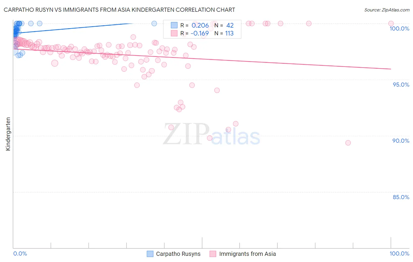 Carpatho Rusyn vs Immigrants from Asia Kindergarten