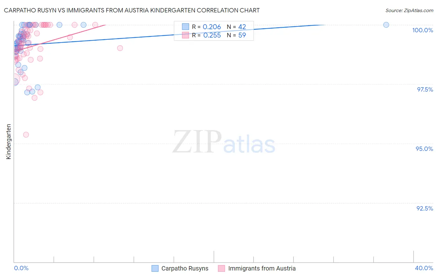 Carpatho Rusyn vs Immigrants from Austria Kindergarten