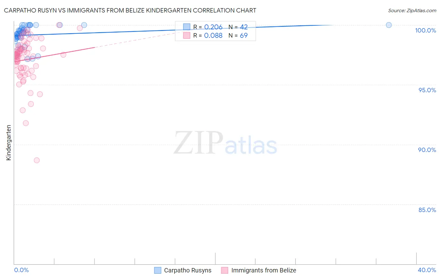 Carpatho Rusyn vs Immigrants from Belize Kindergarten