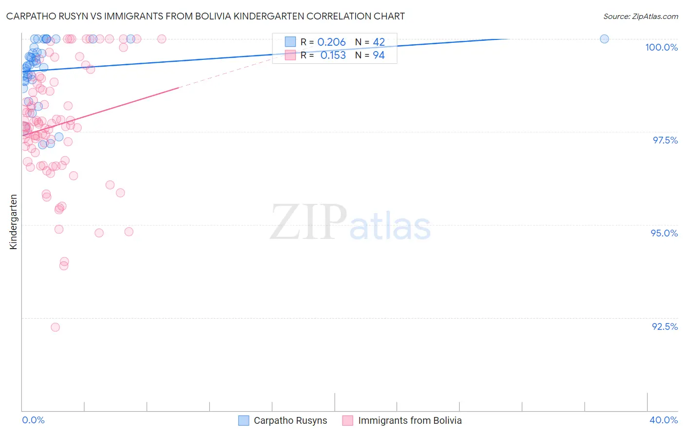 Carpatho Rusyn vs Immigrants from Bolivia Kindergarten