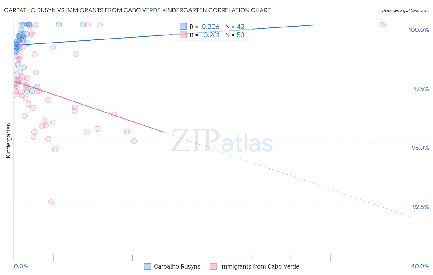 Carpatho Rusyn vs Immigrants from Cabo Verde Kindergarten