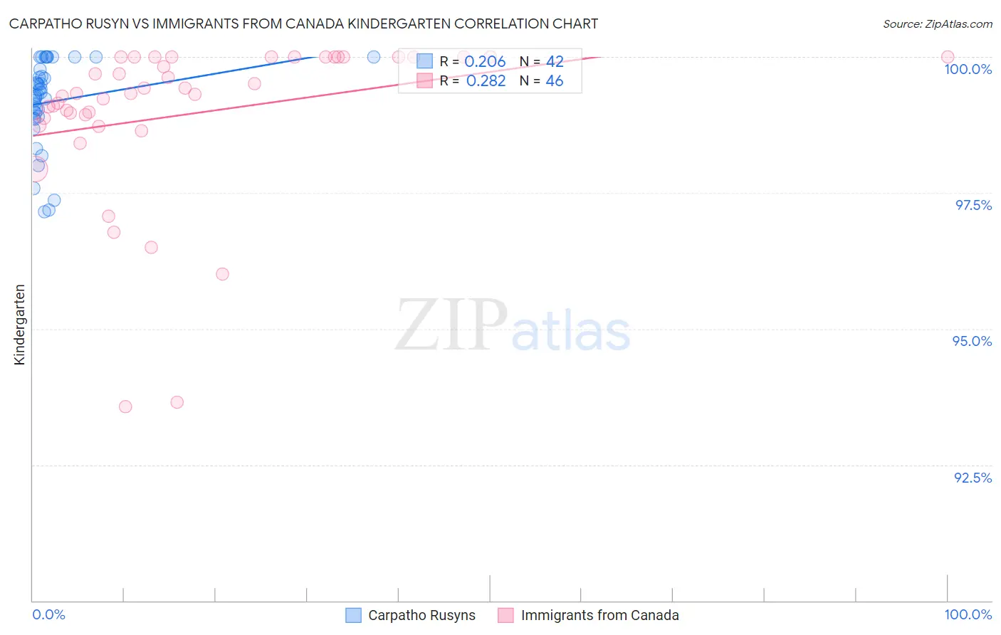 Carpatho Rusyn vs Immigrants from Canada Kindergarten