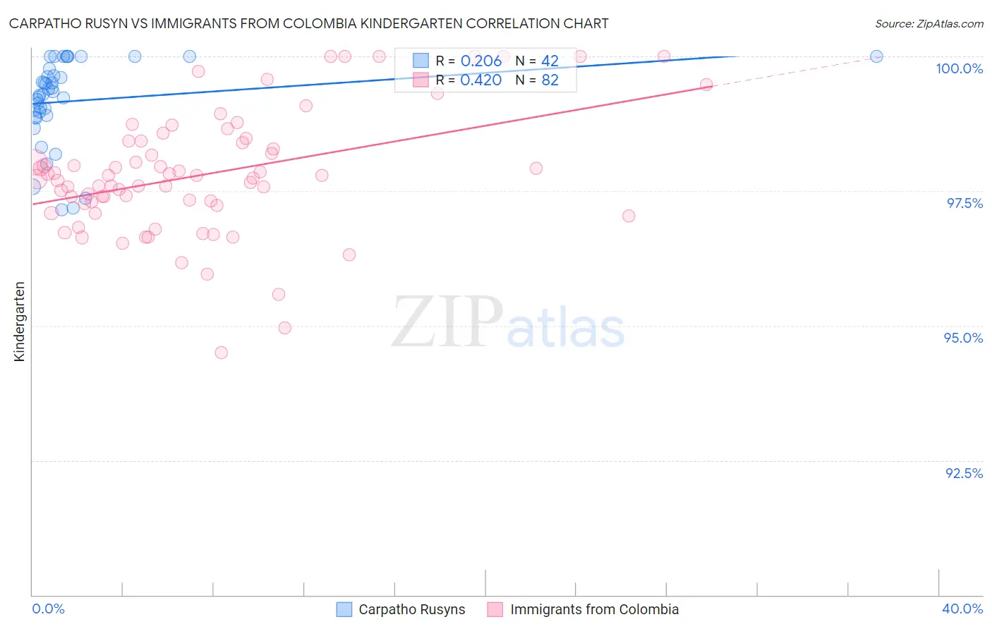 Carpatho Rusyn vs Immigrants from Colombia Kindergarten