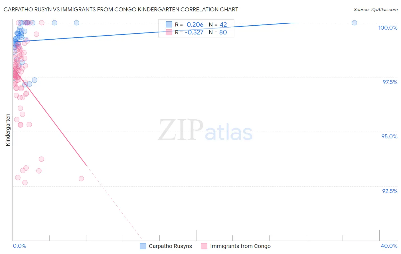 Carpatho Rusyn vs Immigrants from Congo Kindergarten