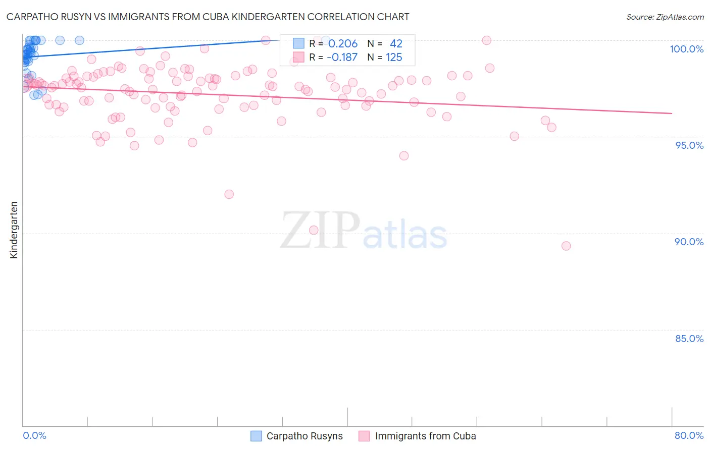 Carpatho Rusyn vs Immigrants from Cuba Kindergarten
