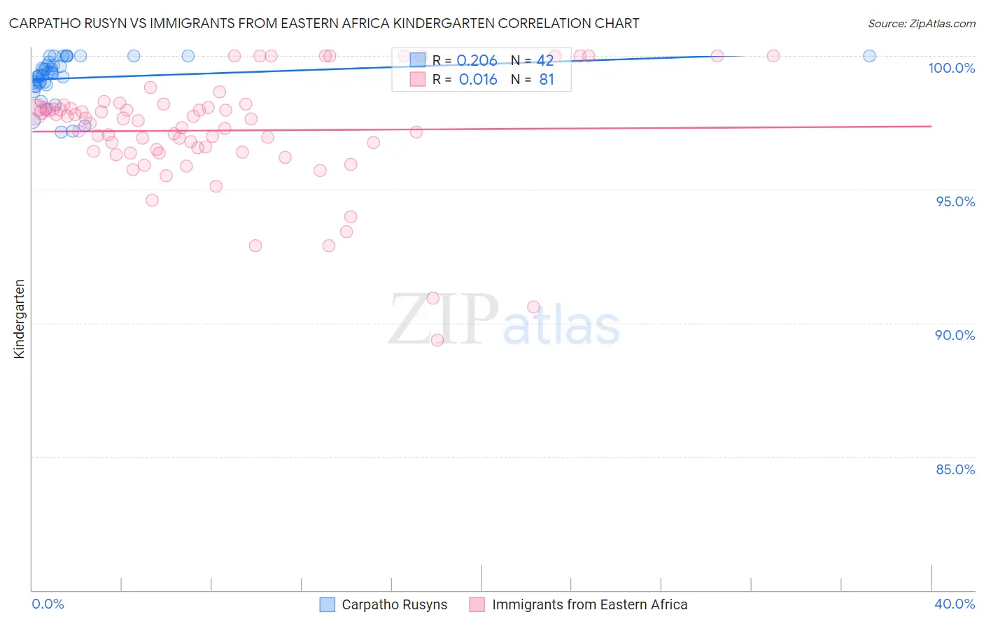 Carpatho Rusyn vs Immigrants from Eastern Africa Kindergarten