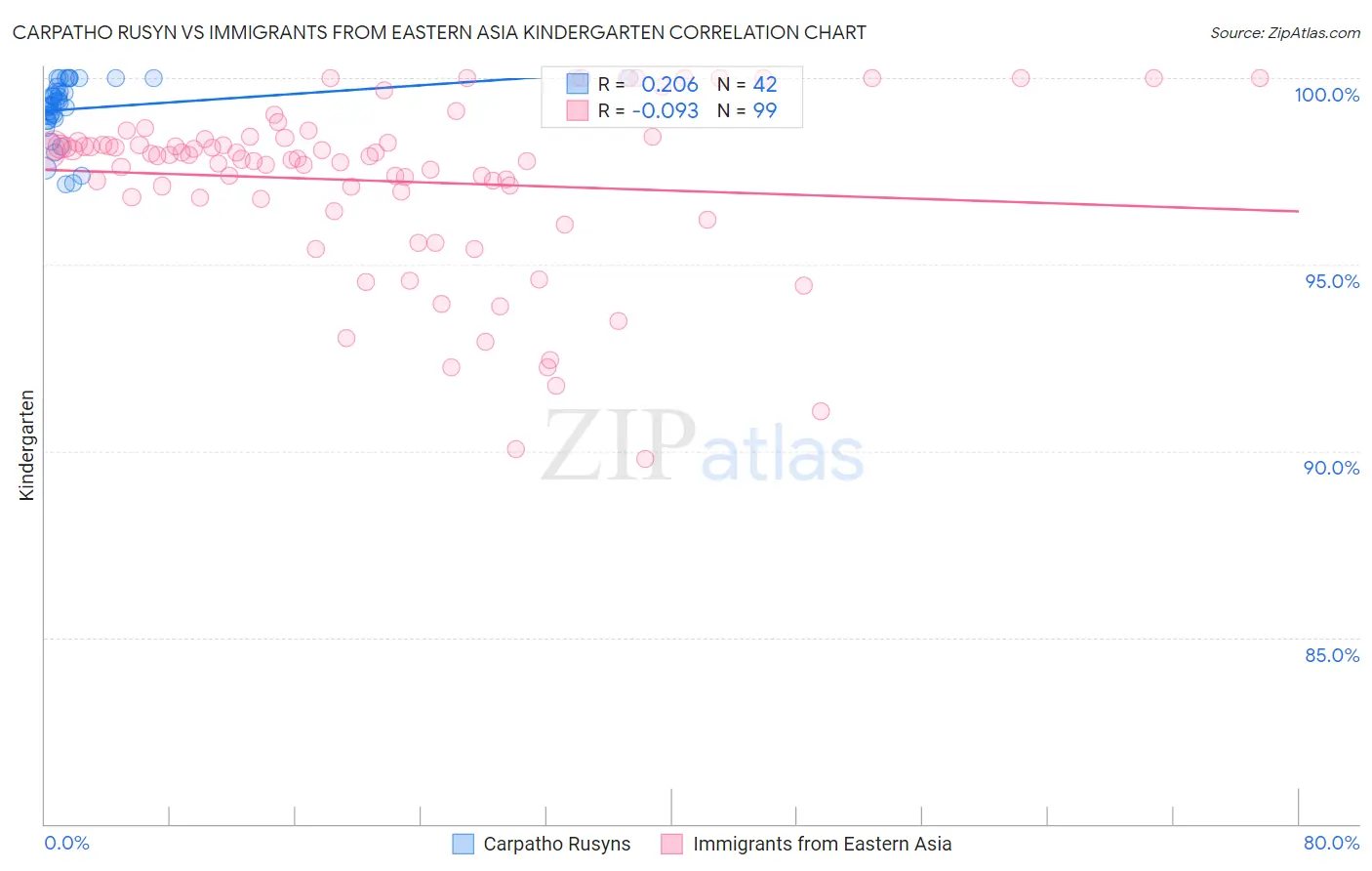 Carpatho Rusyn vs Immigrants from Eastern Asia Kindergarten