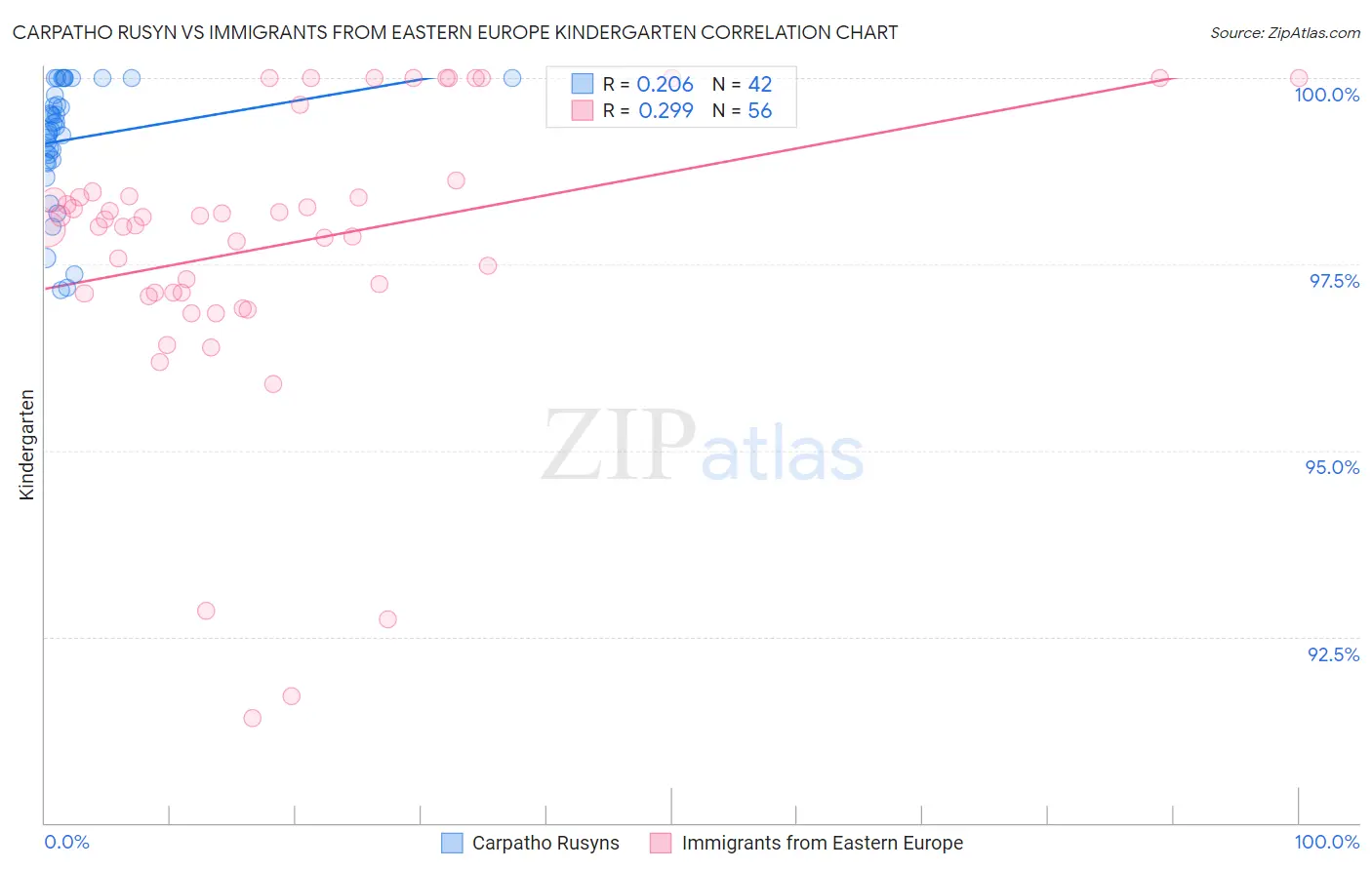 Carpatho Rusyn vs Immigrants from Eastern Europe Kindergarten