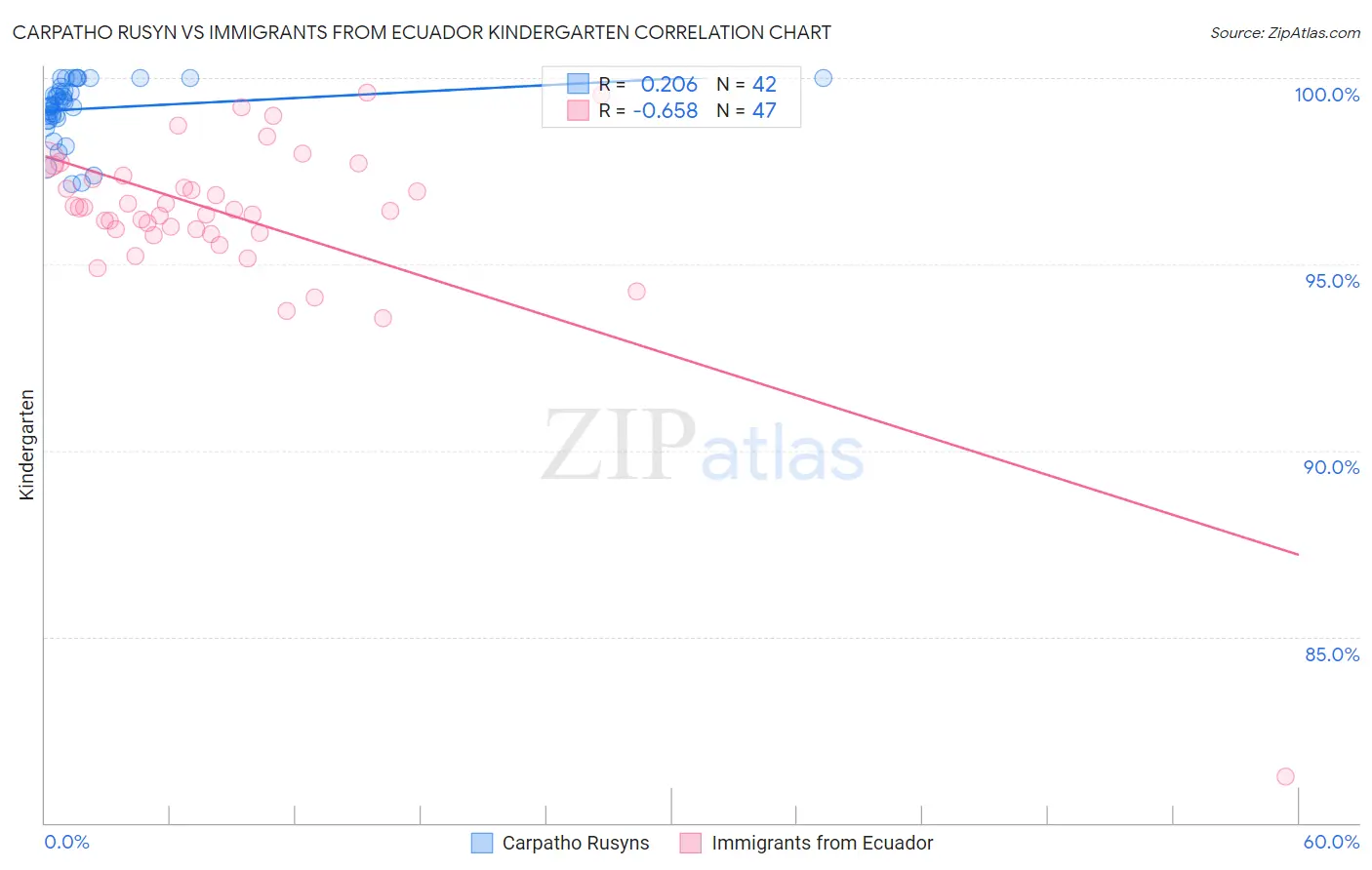 Carpatho Rusyn vs Immigrants from Ecuador Kindergarten