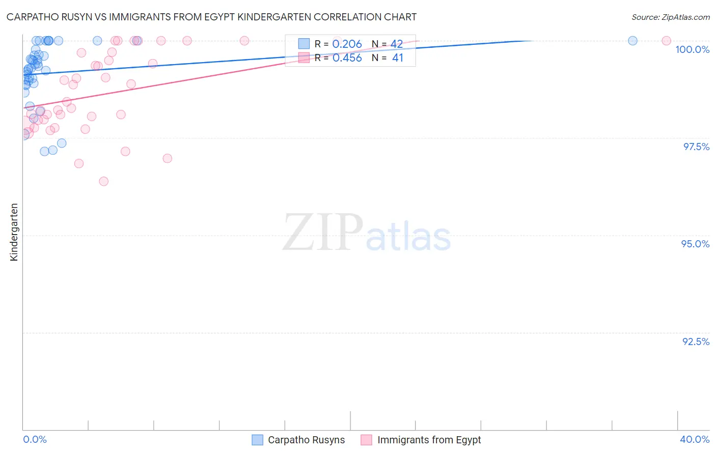 Carpatho Rusyn vs Immigrants from Egypt Kindergarten