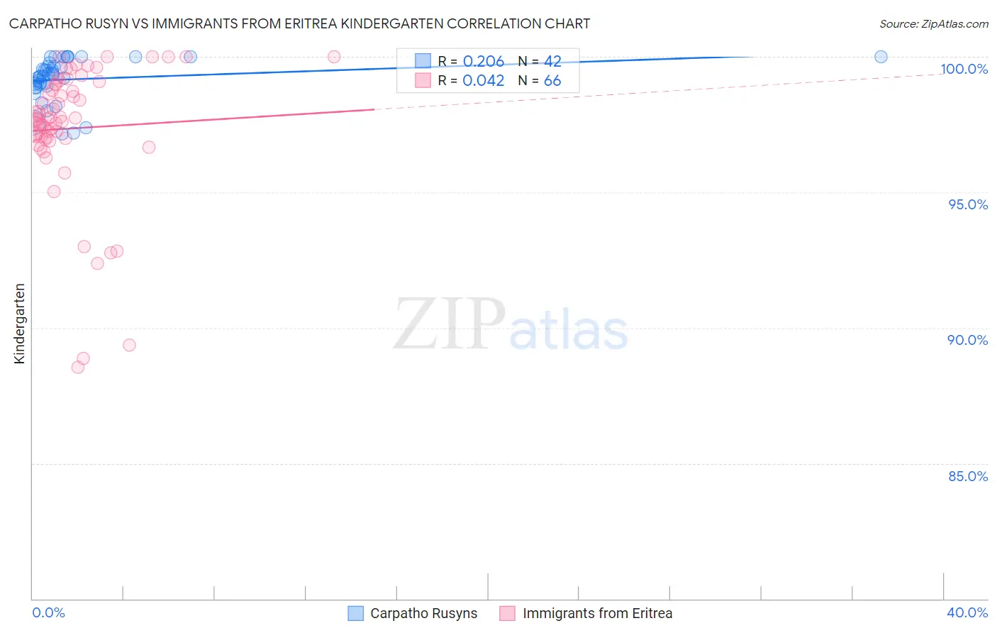 Carpatho Rusyn vs Immigrants from Eritrea Kindergarten