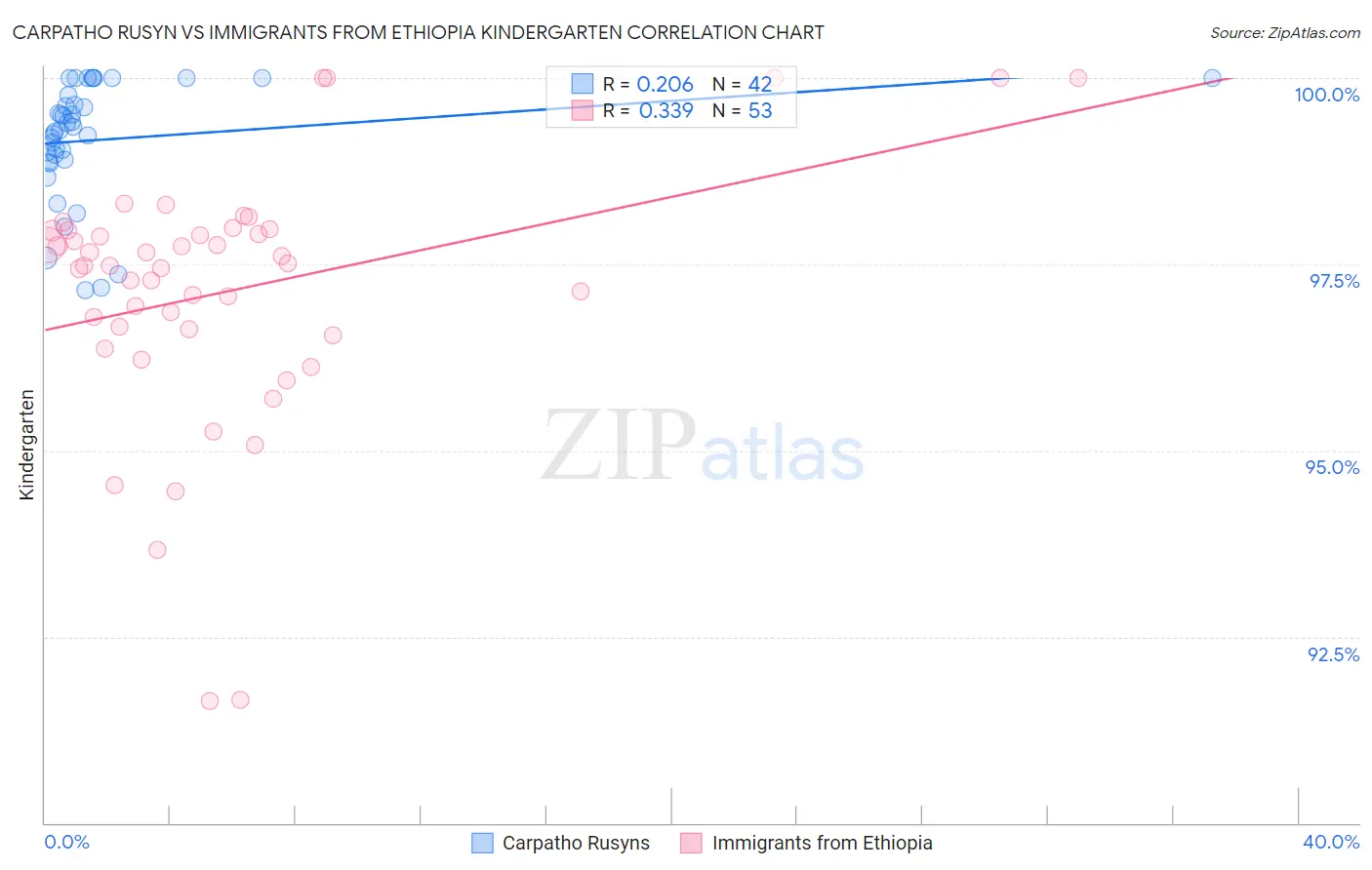 Carpatho Rusyn vs Immigrants from Ethiopia Kindergarten