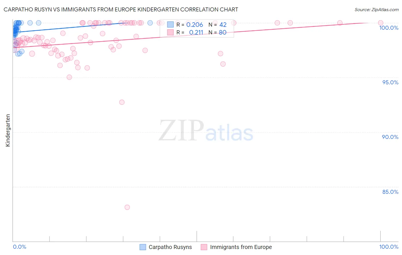 Carpatho Rusyn vs Immigrants from Europe Kindergarten