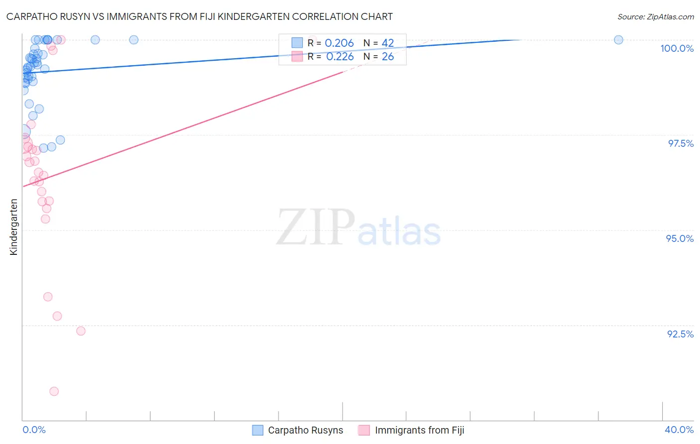 Carpatho Rusyn vs Immigrants from Fiji Kindergarten