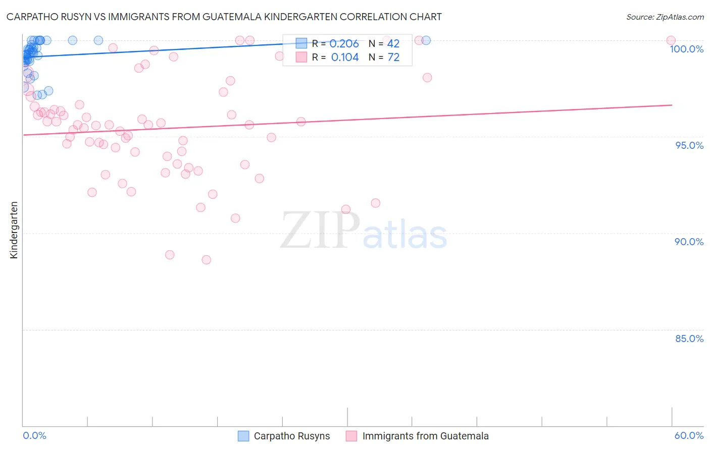Carpatho Rusyn vs Immigrants from Guatemala Kindergarten