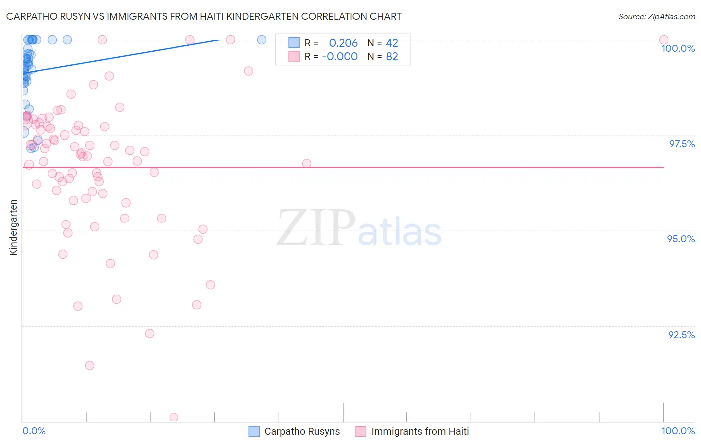 Carpatho Rusyn vs Immigrants from Haiti Kindergarten