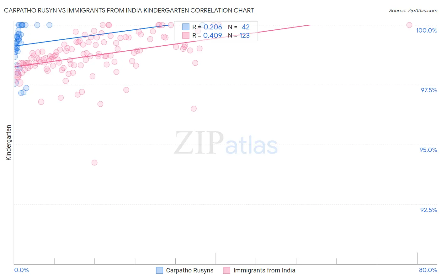 Carpatho Rusyn vs Immigrants from India Kindergarten