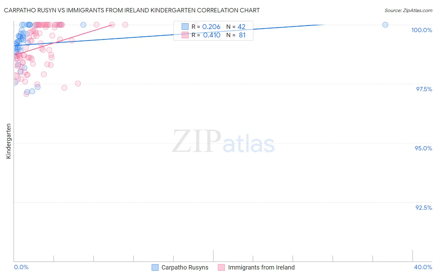 Carpatho Rusyn vs Immigrants from Ireland Kindergarten