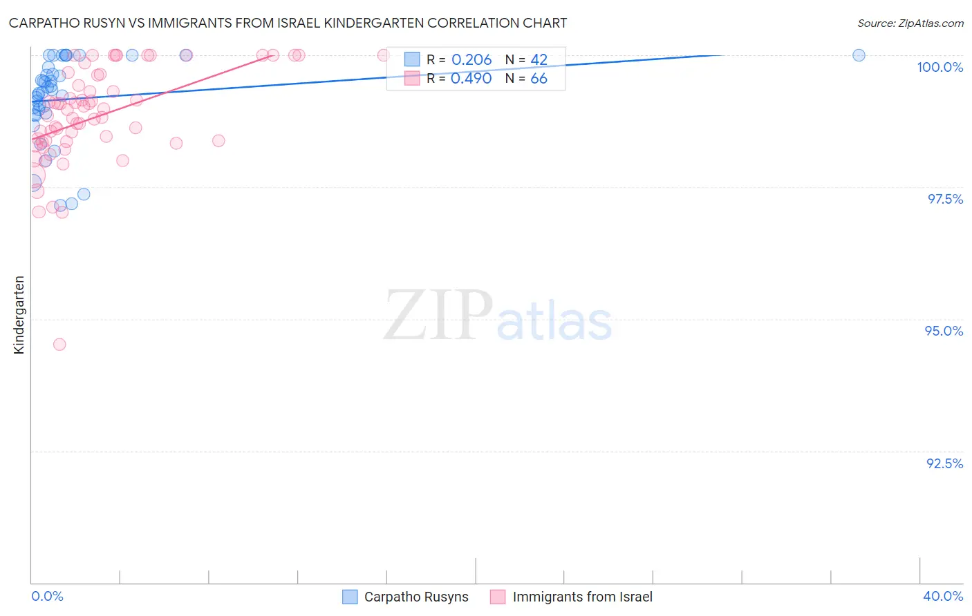 Carpatho Rusyn vs Immigrants from Israel Kindergarten