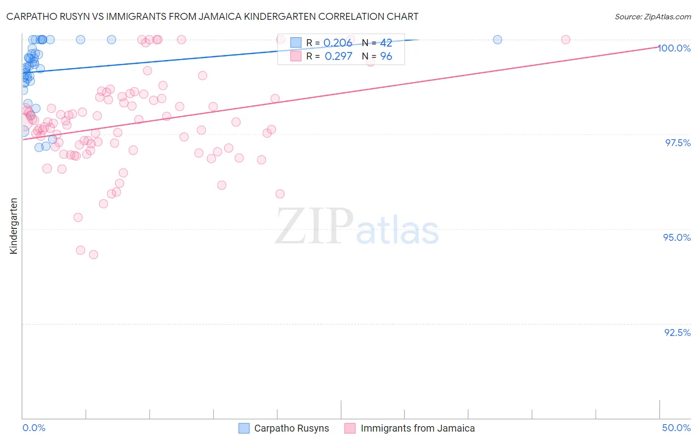 Carpatho Rusyn vs Immigrants from Jamaica Kindergarten