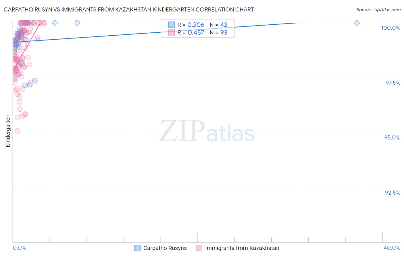 Carpatho Rusyn vs Immigrants from Kazakhstan Kindergarten