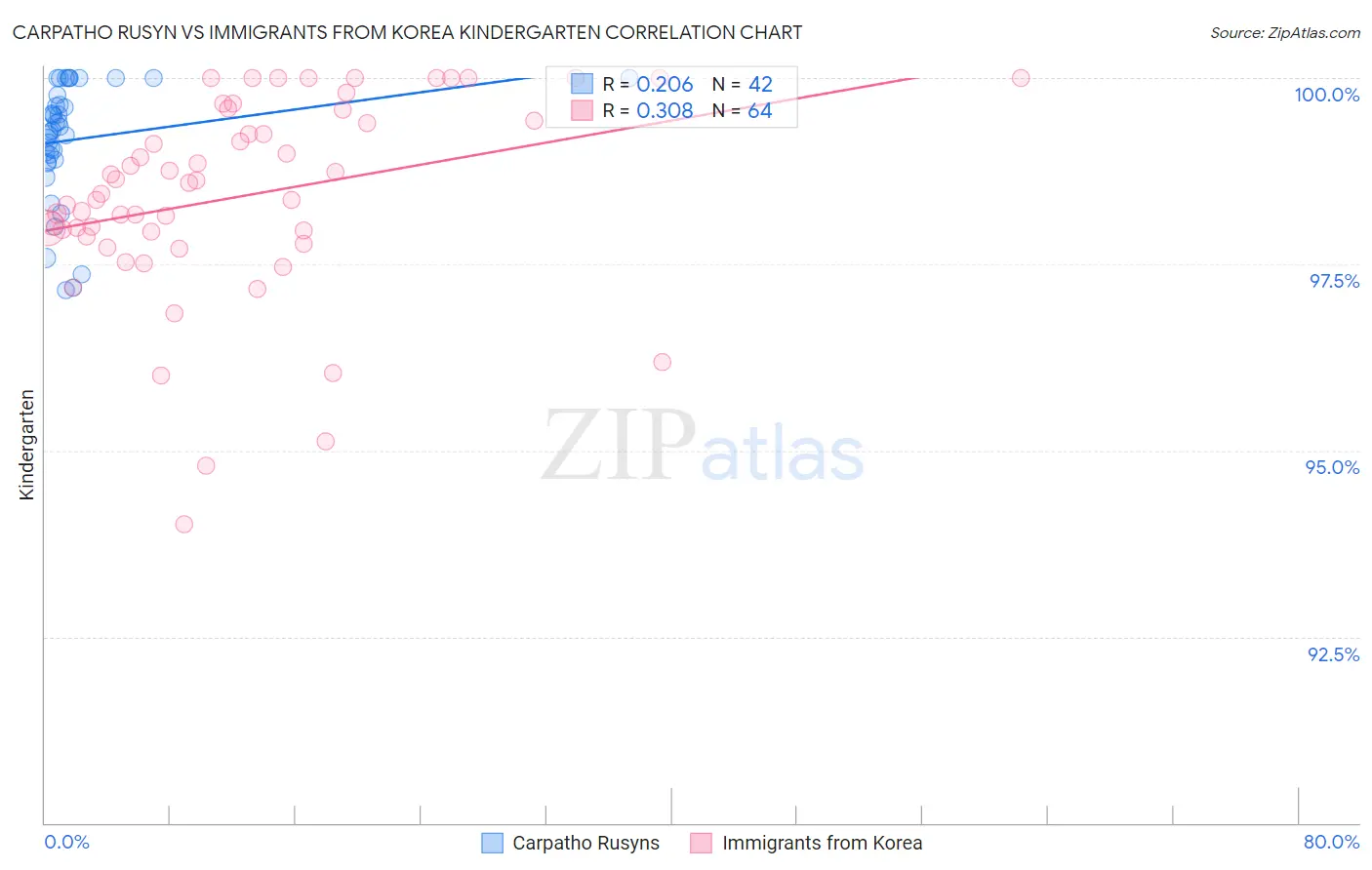 Carpatho Rusyn vs Immigrants from Korea Kindergarten