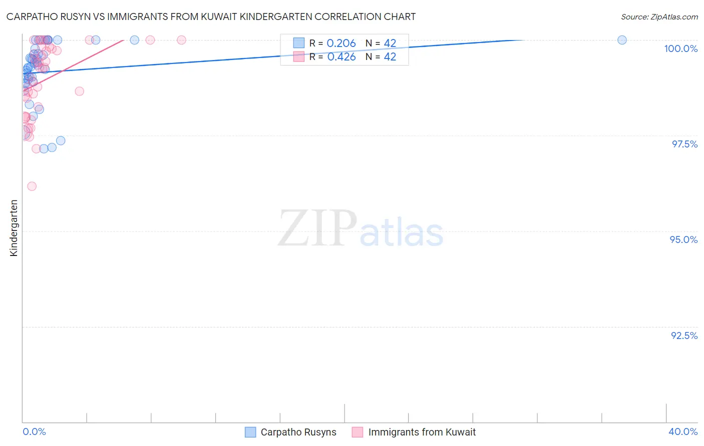 Carpatho Rusyn vs Immigrants from Kuwait Kindergarten
