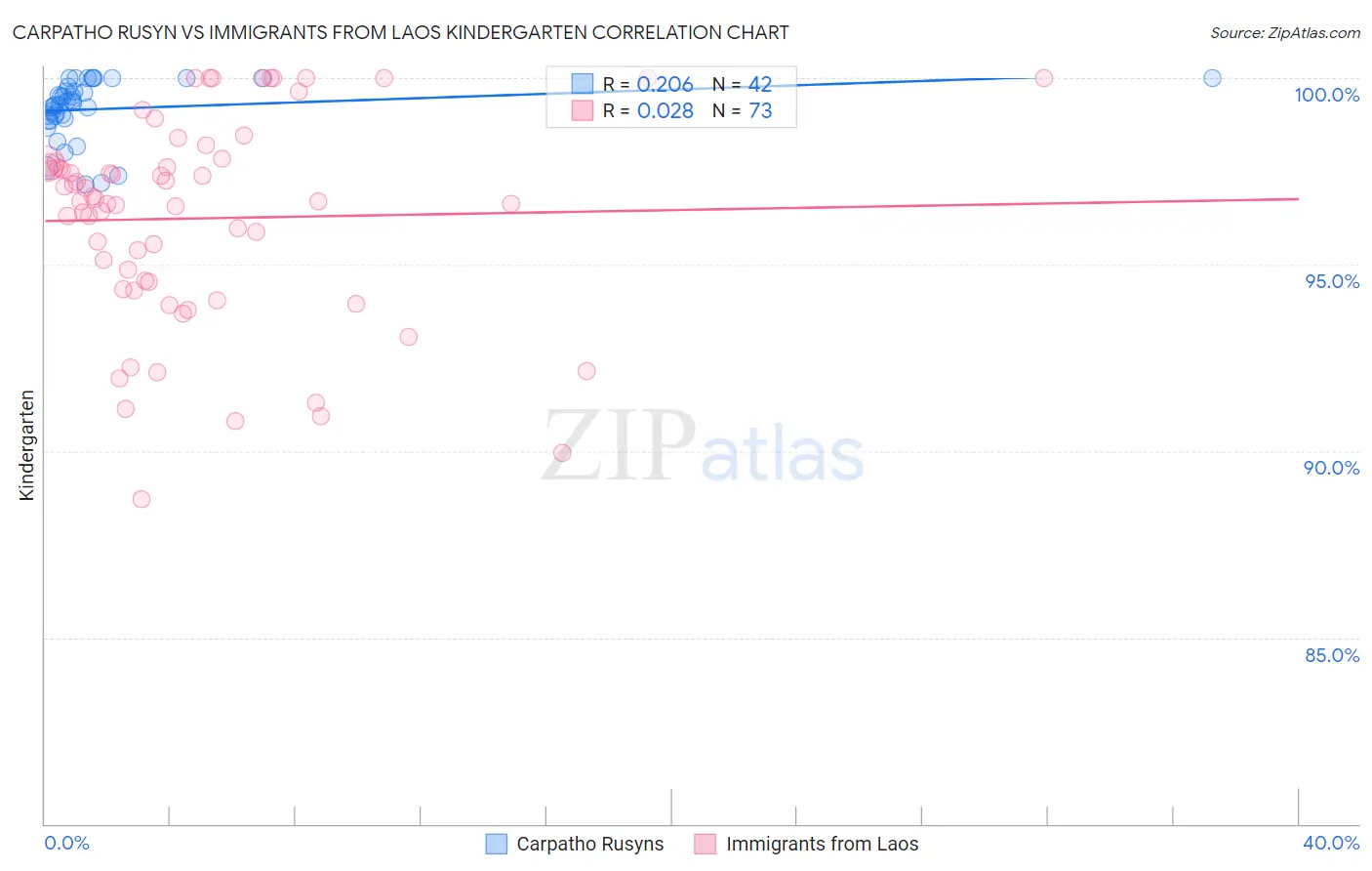 Carpatho Rusyn vs Immigrants from Laos Kindergarten