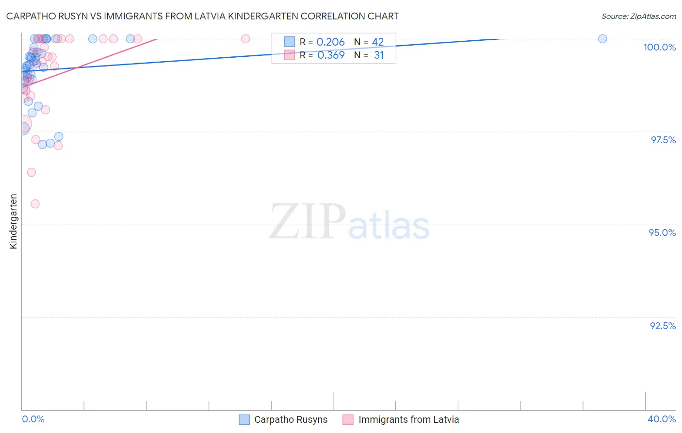 Carpatho Rusyn vs Immigrants from Latvia Kindergarten