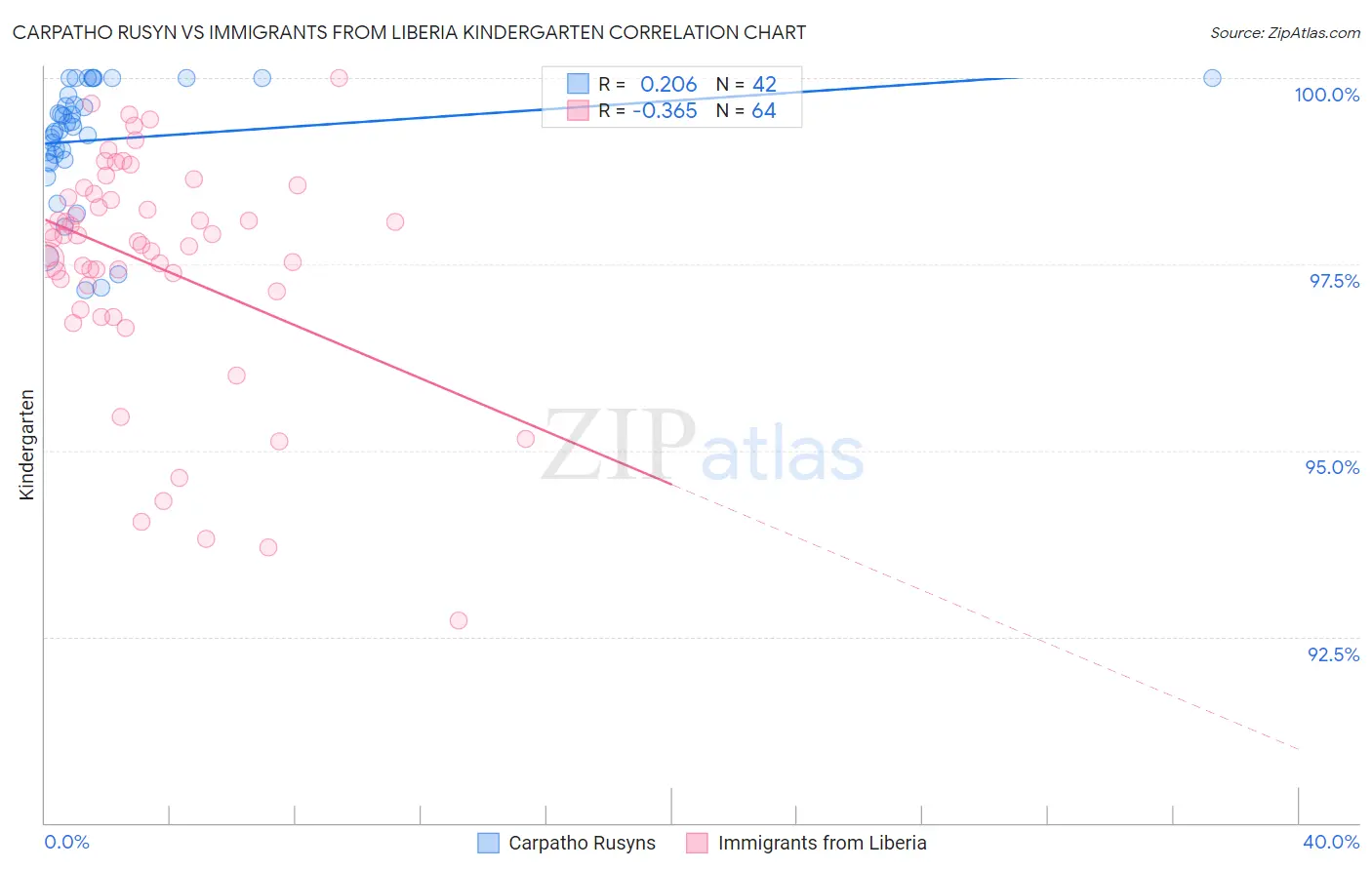 Carpatho Rusyn vs Immigrants from Liberia Kindergarten