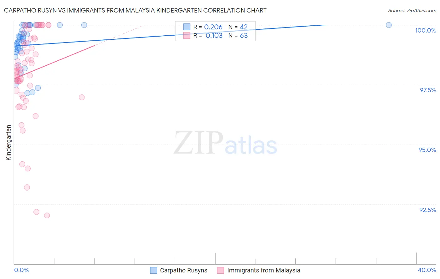 Carpatho Rusyn vs Immigrants from Malaysia Kindergarten