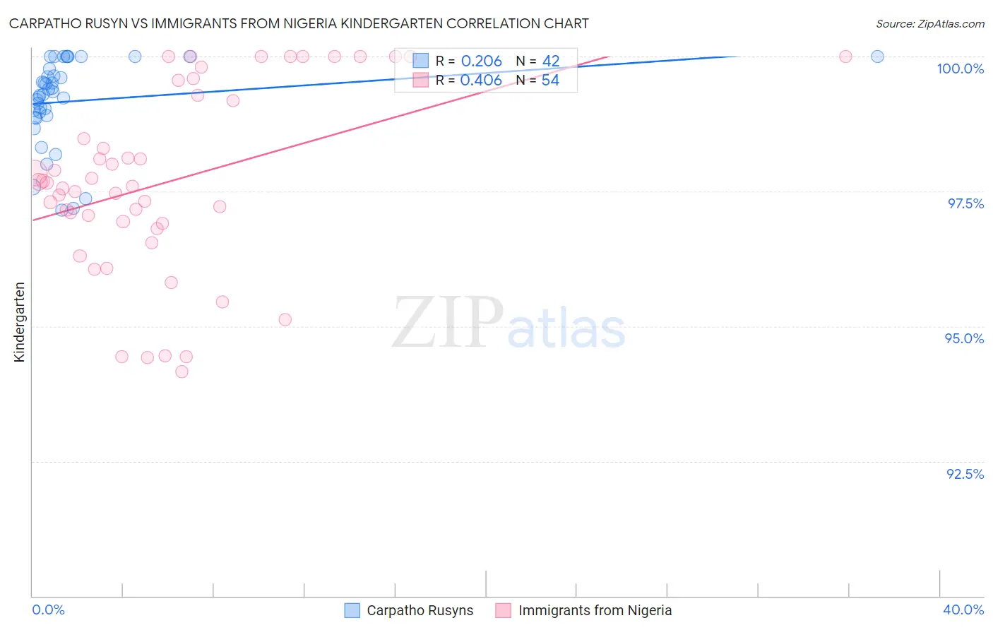 Carpatho Rusyn vs Immigrants from Nigeria Kindergarten