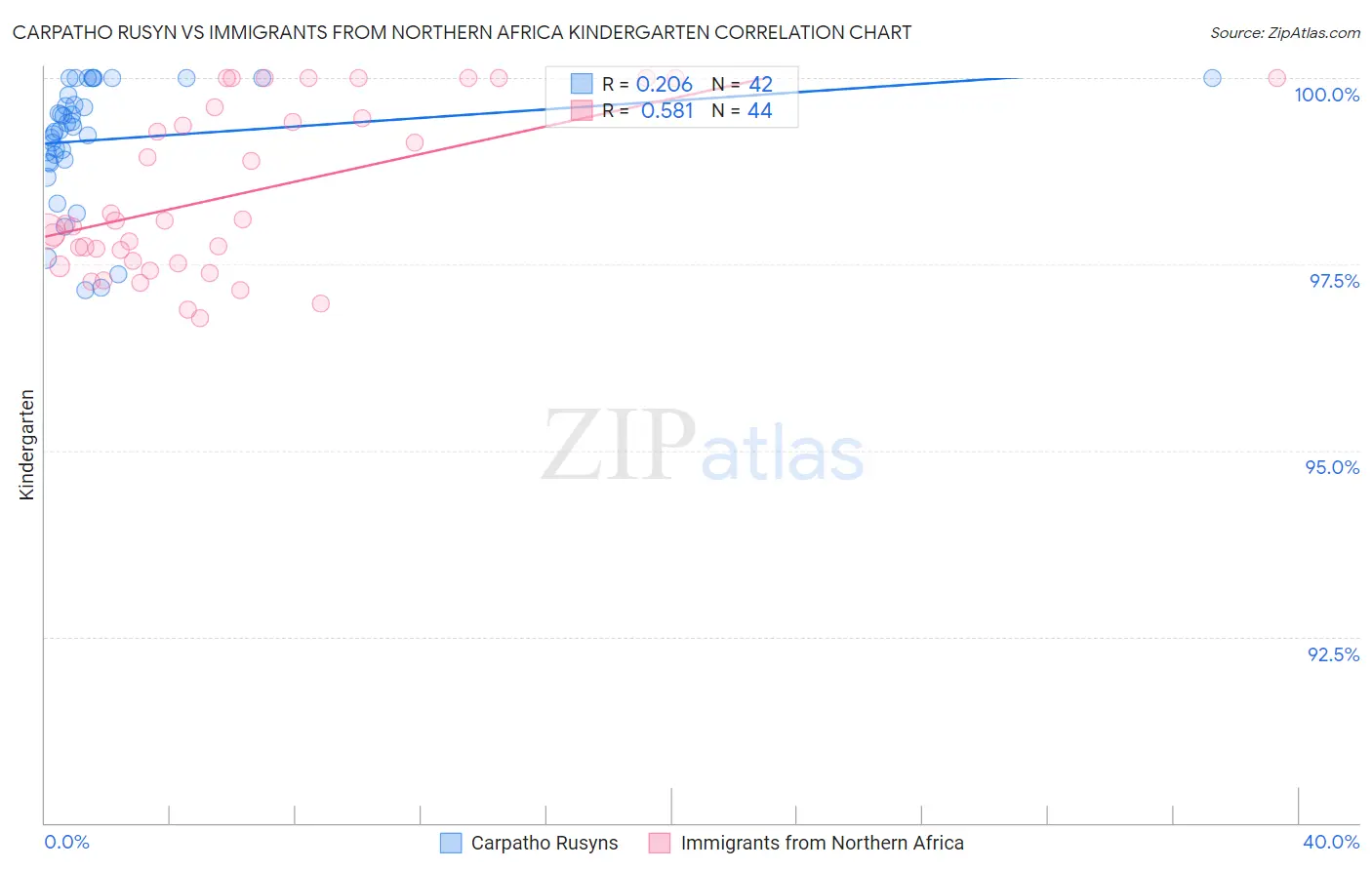 Carpatho Rusyn vs Immigrants from Northern Africa Kindergarten