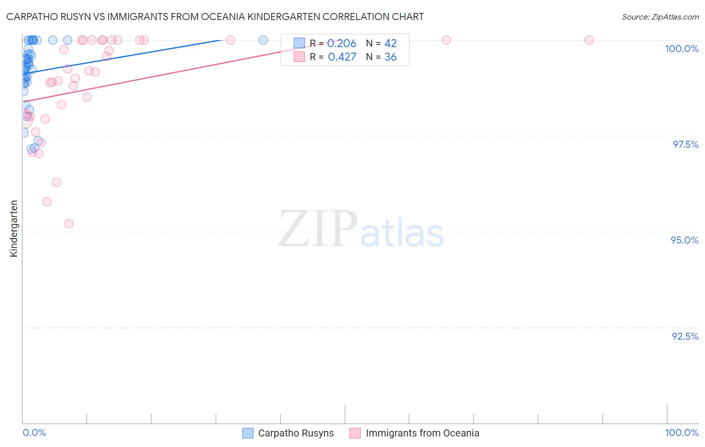 Carpatho Rusyn vs Immigrants from Oceania Kindergarten