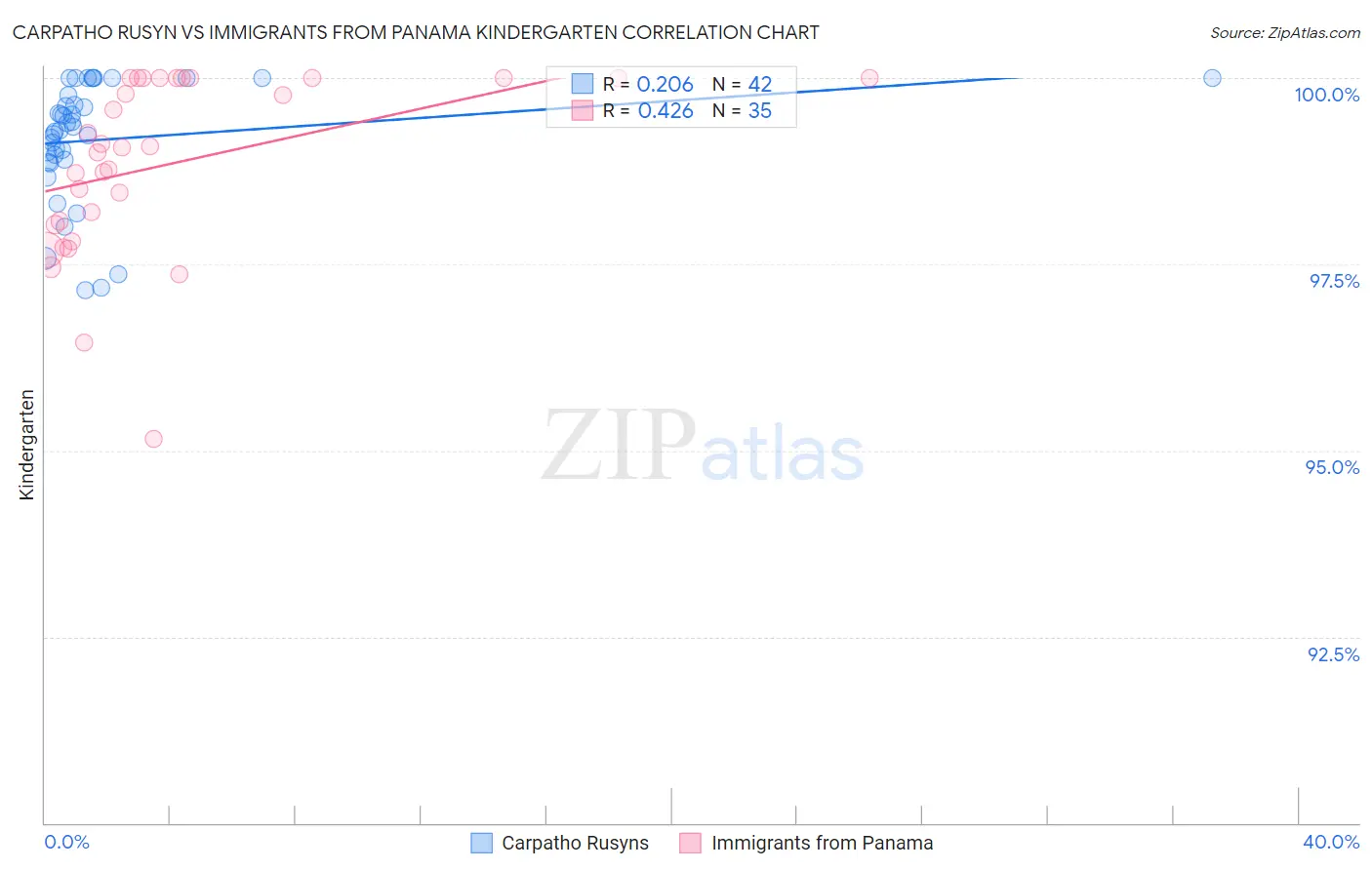 Carpatho Rusyn vs Immigrants from Panama Kindergarten