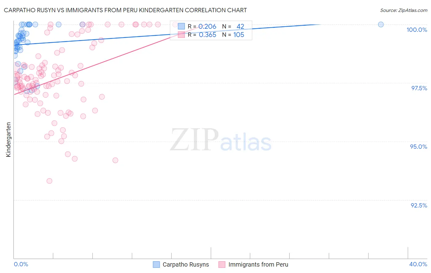 Carpatho Rusyn vs Immigrants from Peru Kindergarten