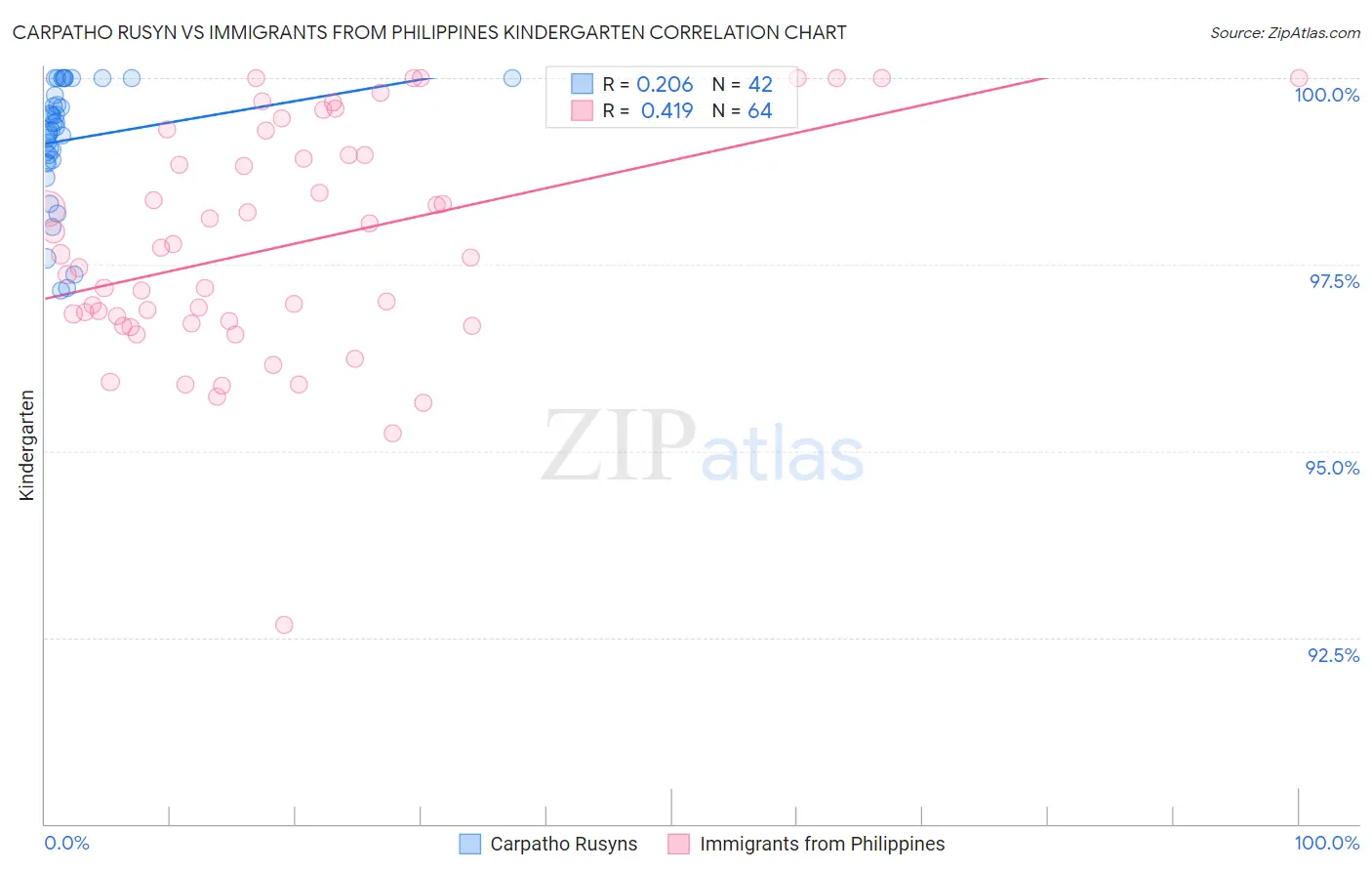 Carpatho Rusyn vs Immigrants from Philippines Kindergarten
