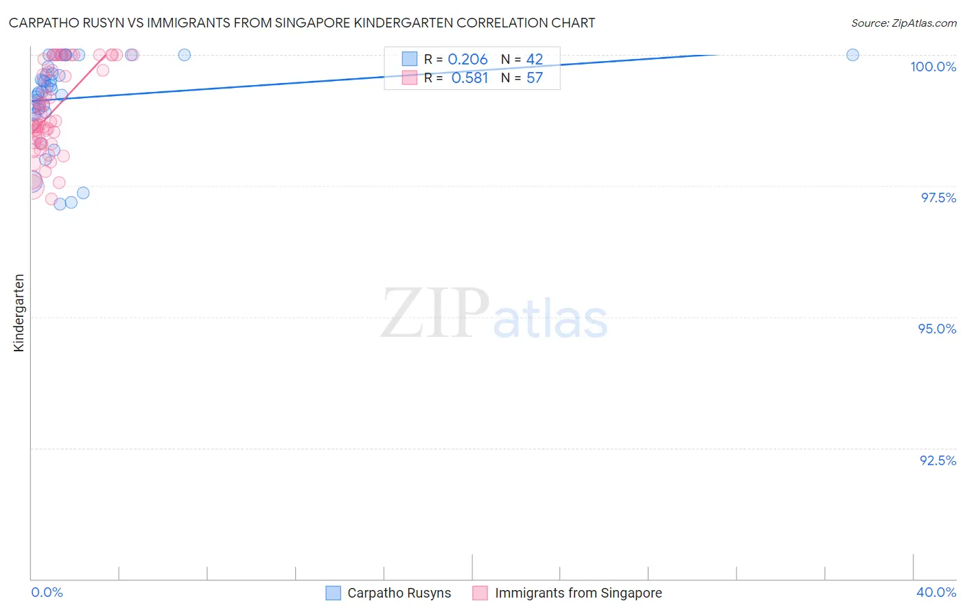 Carpatho Rusyn vs Immigrants from Singapore Kindergarten