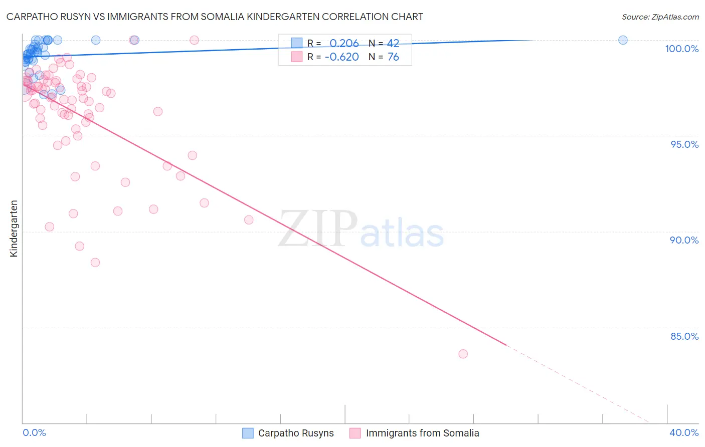 Carpatho Rusyn vs Immigrants from Somalia Kindergarten
