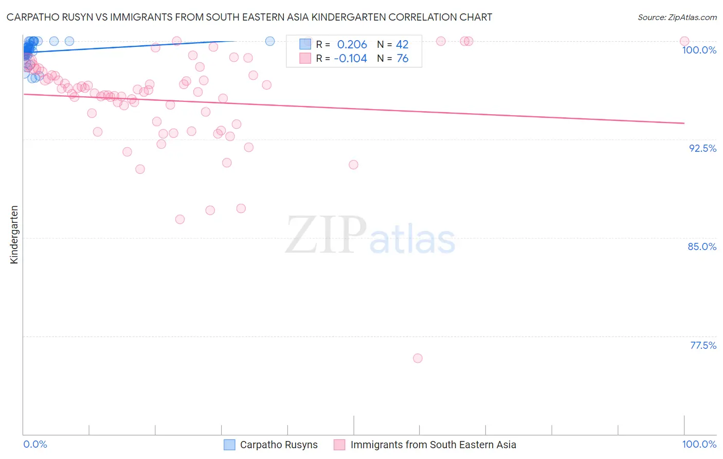 Carpatho Rusyn vs Immigrants from South Eastern Asia Kindergarten
