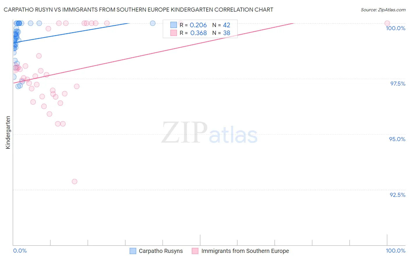 Carpatho Rusyn vs Immigrants from Southern Europe Kindergarten