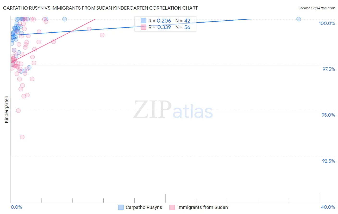 Carpatho Rusyn vs Immigrants from Sudan Kindergarten