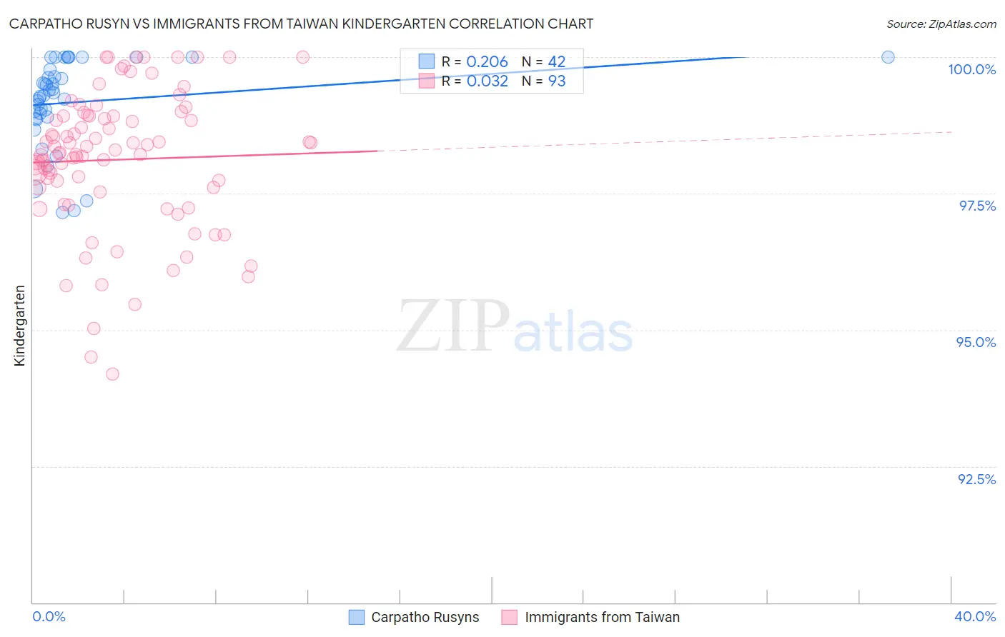 Carpatho Rusyn vs Immigrants from Taiwan Kindergarten