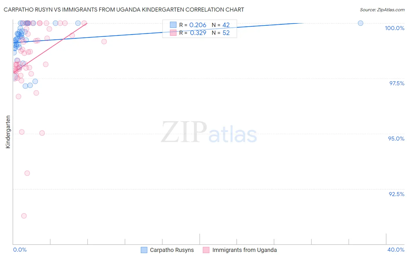 Carpatho Rusyn vs Immigrants from Uganda Kindergarten