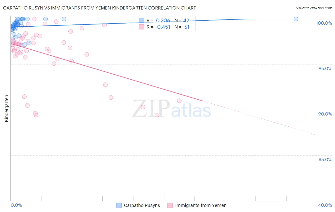 Carpatho Rusyn vs Immigrants from Yemen Kindergarten