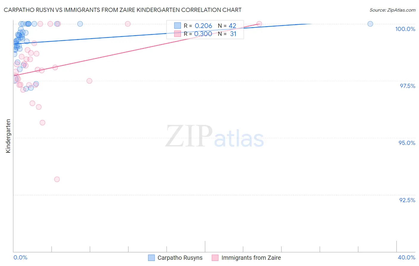 Carpatho Rusyn vs Immigrants from Zaire Kindergarten