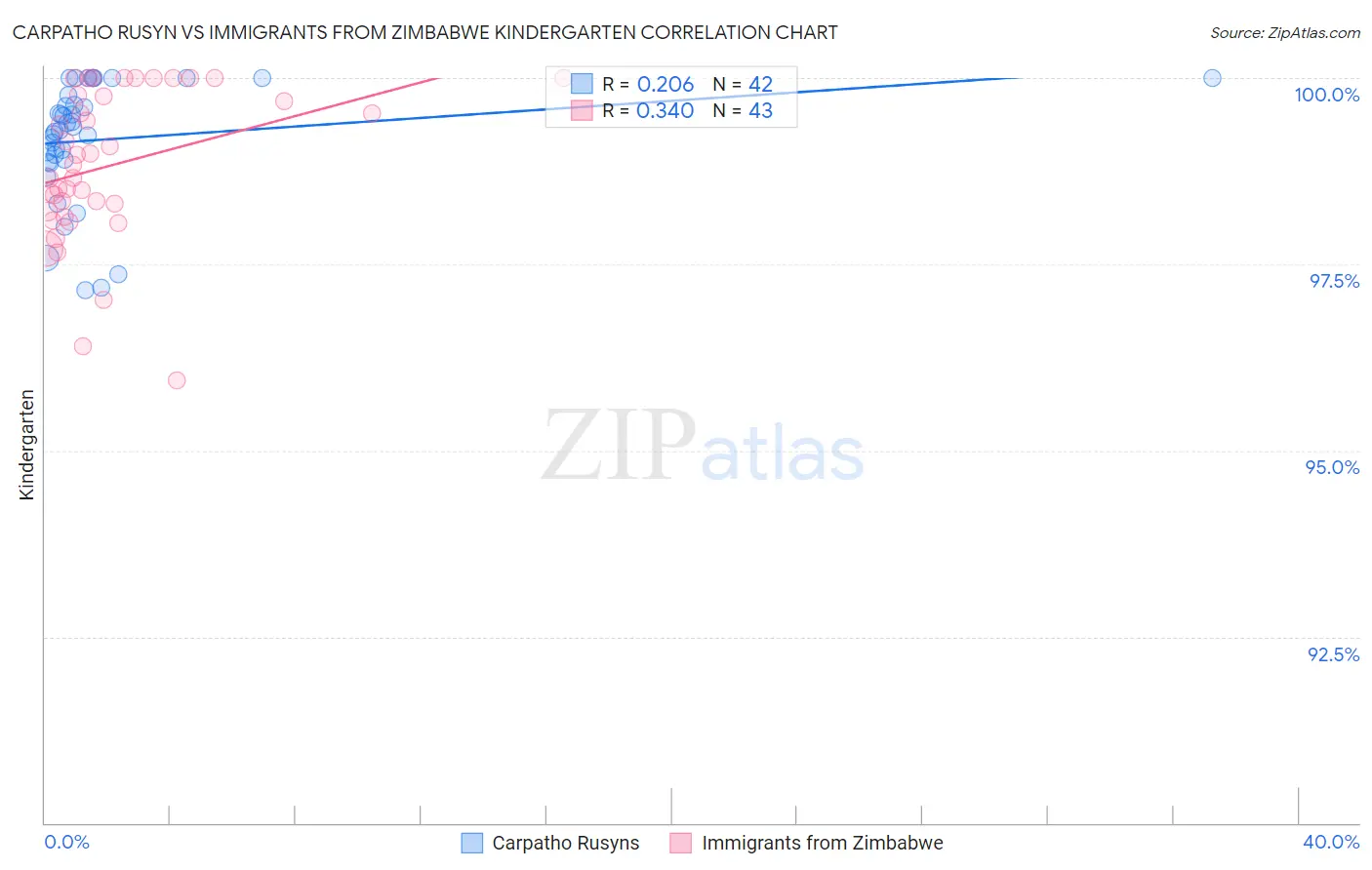 Carpatho Rusyn vs Immigrants from Zimbabwe Kindergarten