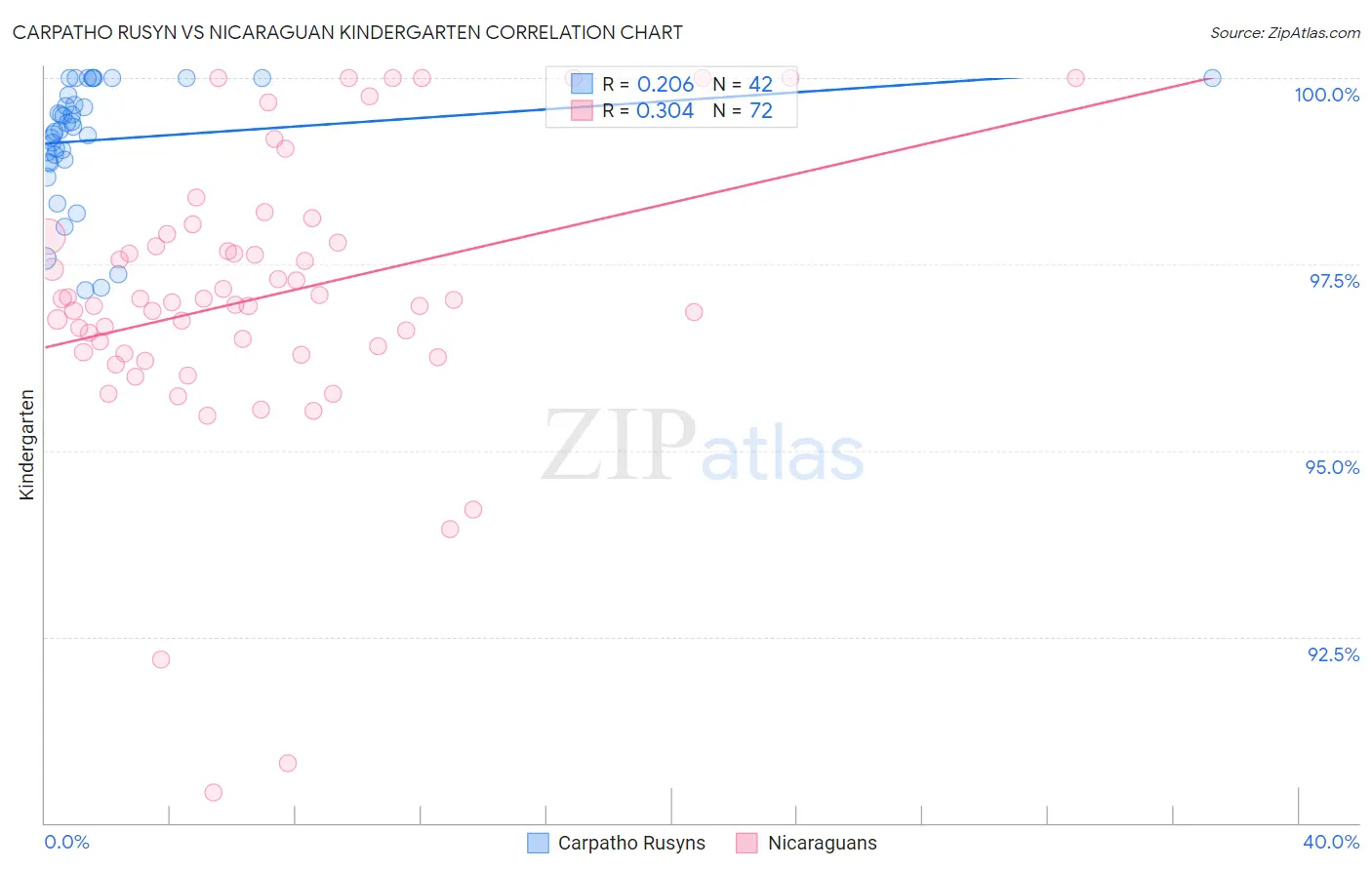Carpatho Rusyn vs Nicaraguan Kindergarten